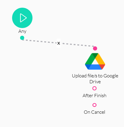 Titan Flow canvas showing an Upload file/s to Google Drive node connected to the Start node. The node displays two output paths labeled After Finish and On Cancel.