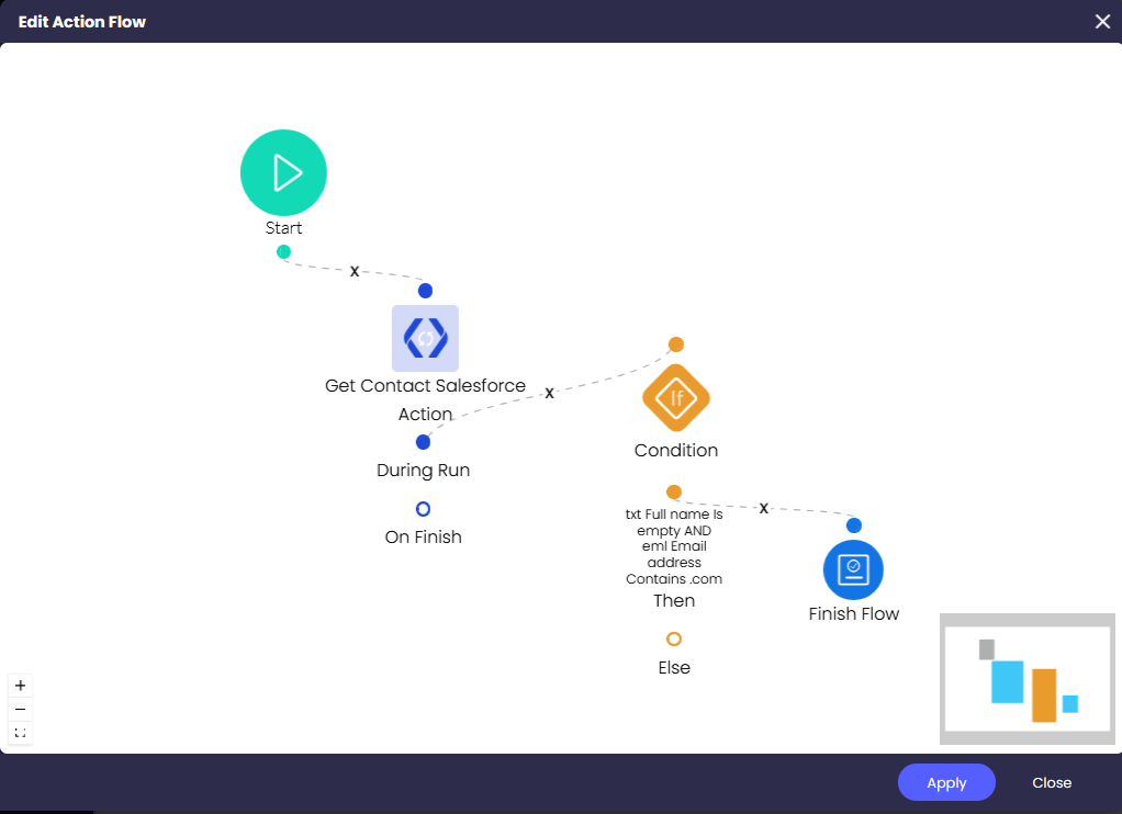 Action Flow editor showing a flow with Start, Get Contact Salesforce Action, and a condition node connected to a Finish Flow action based on defined IF logic.