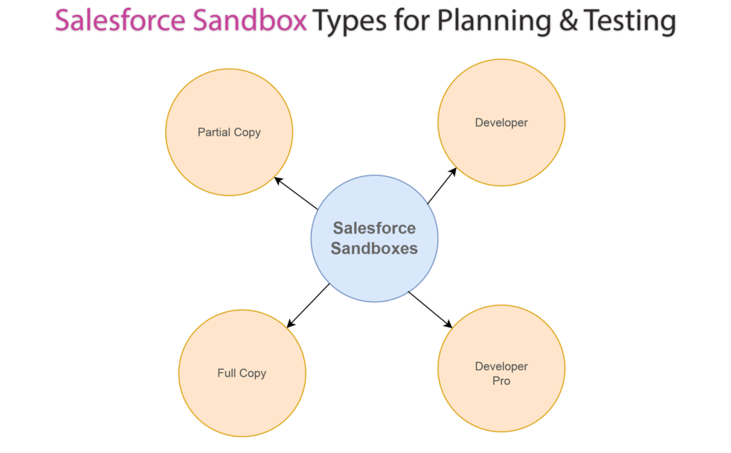 Types of Salesforce Sandboxes