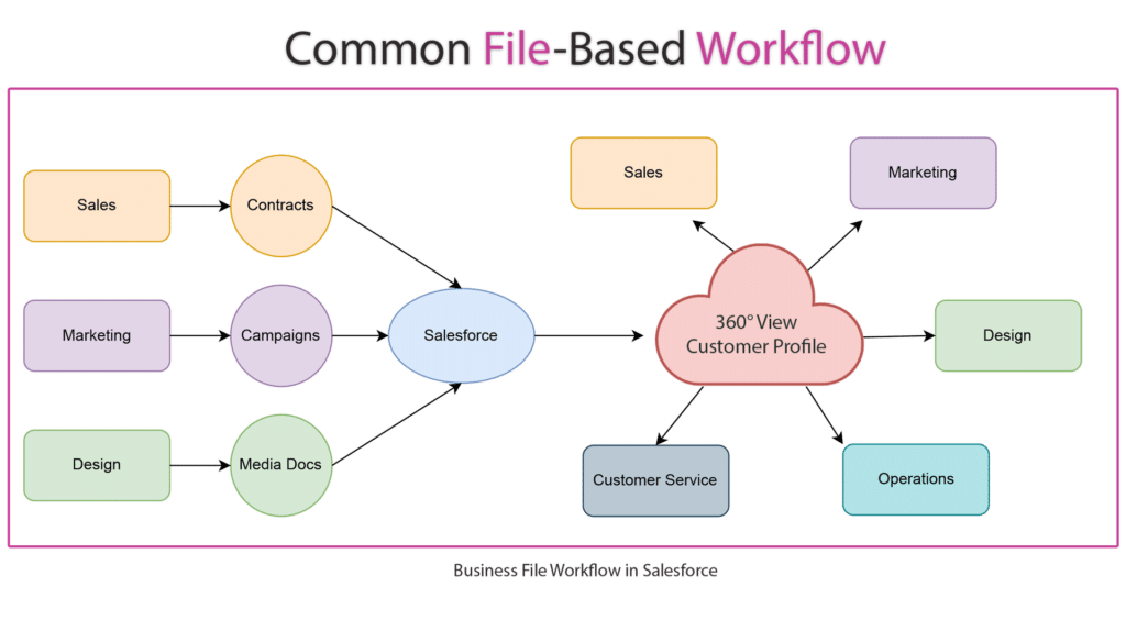 File Workflows Across Teams
