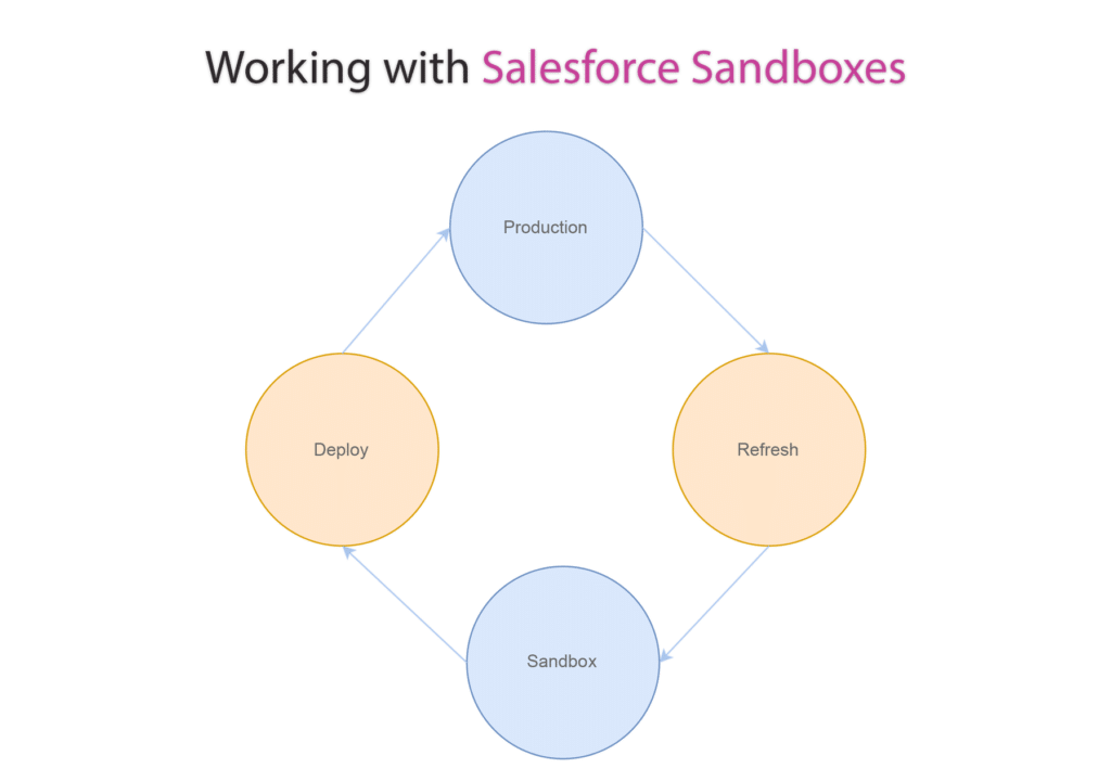 Testing Cycle with Salesforce