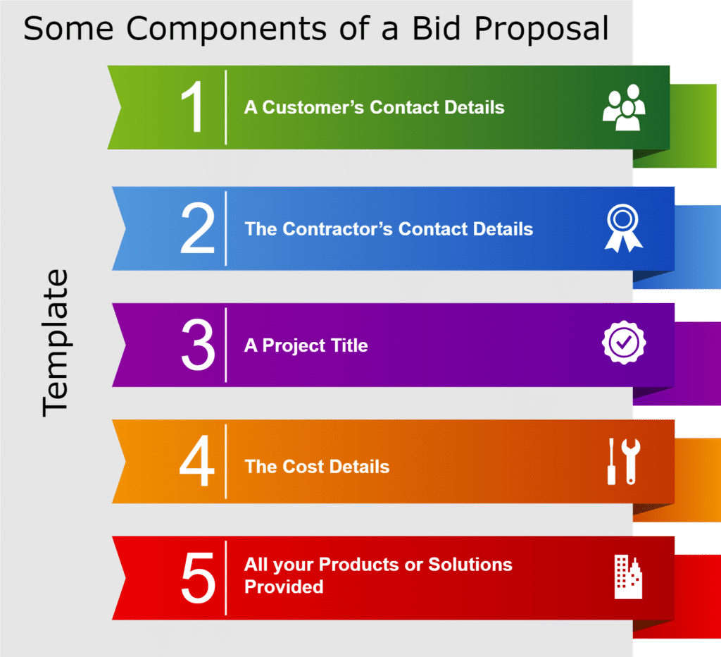 Components of a Bid Proposal Template