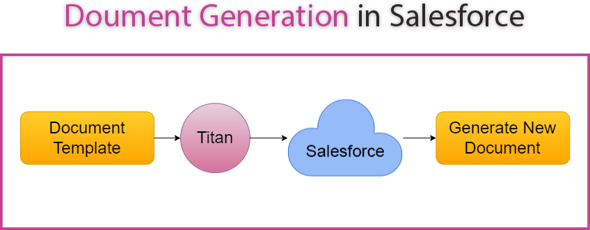 Document Generation with Titan & Salesforce
