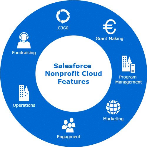 Features of Nonprofit Cloud