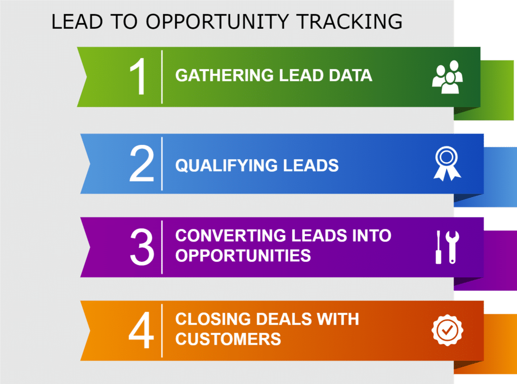 Lead to Opportunity Tracking Process