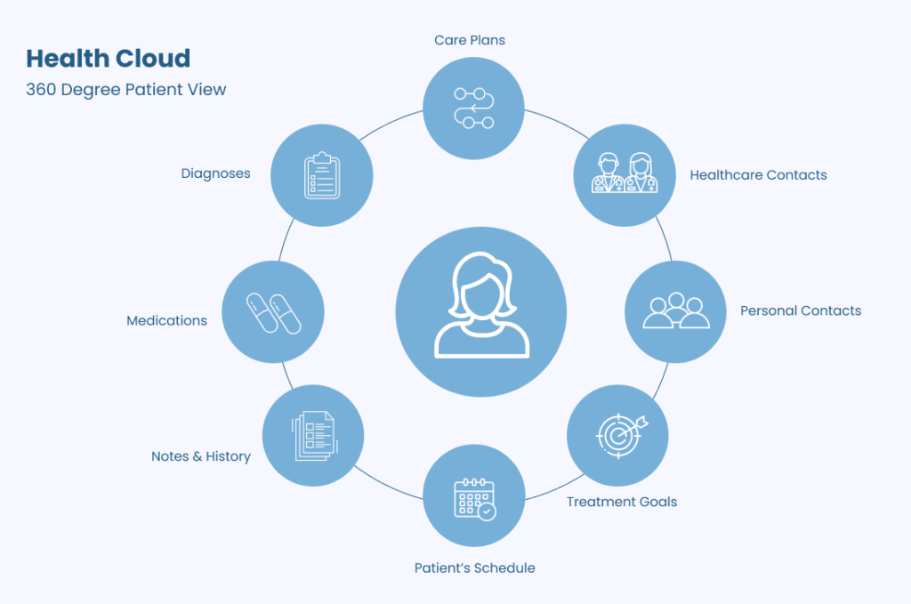 Health Cloud - 360 Degree Patient View