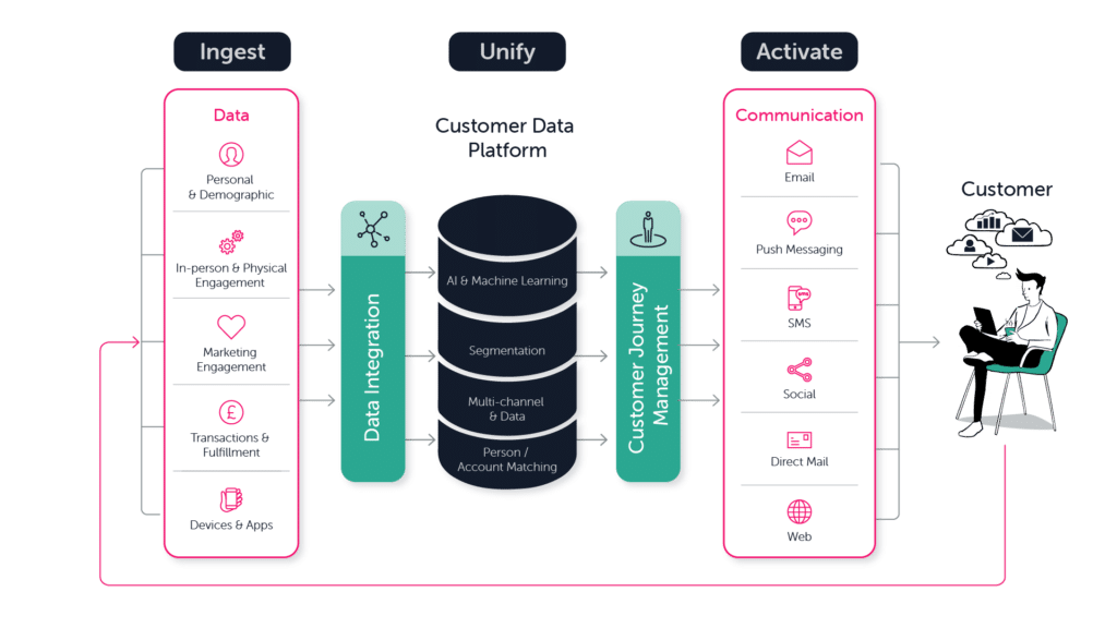 Illustration of how a CDP works