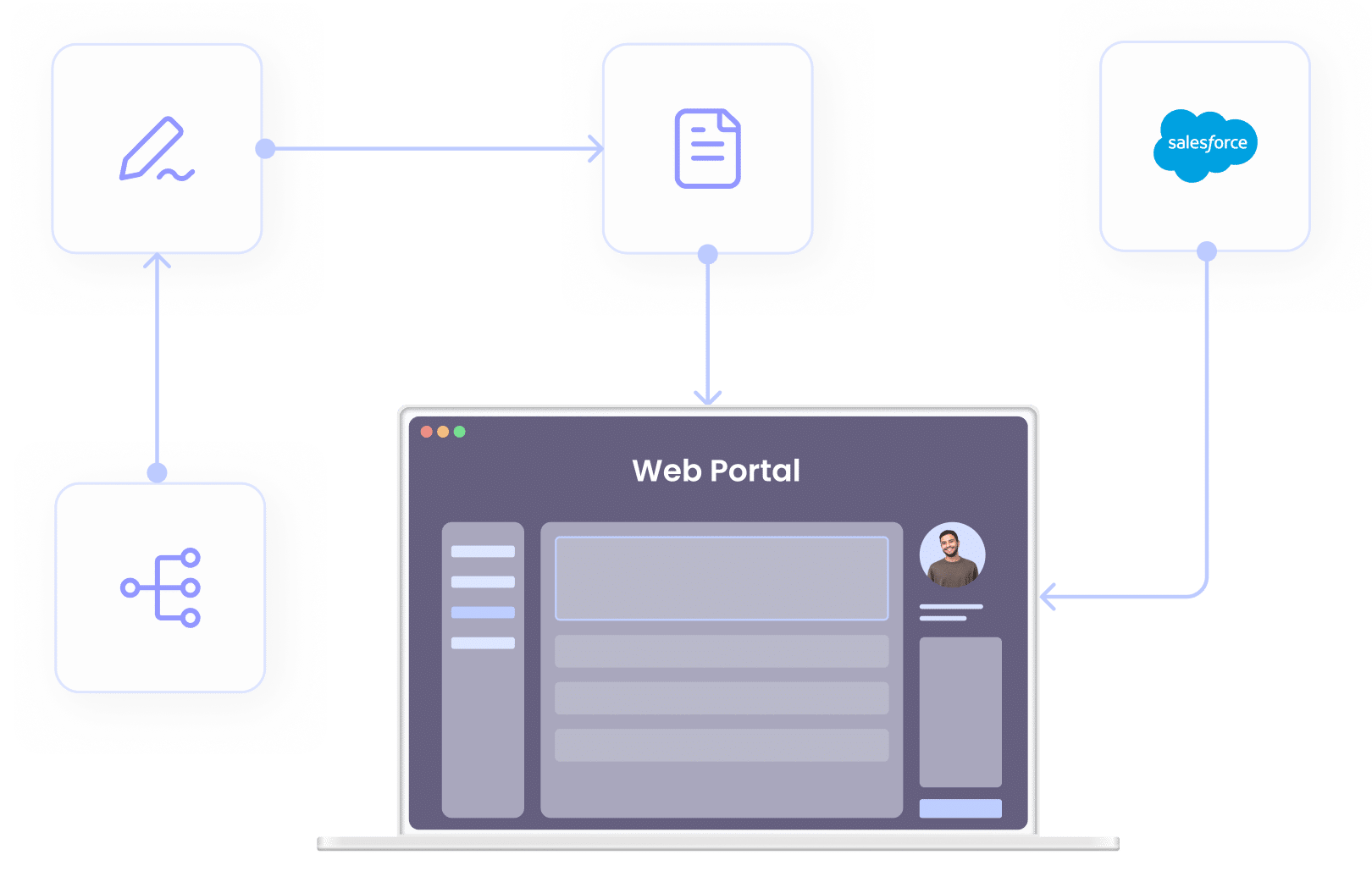 Illustration of business case solution within the dynamic portal