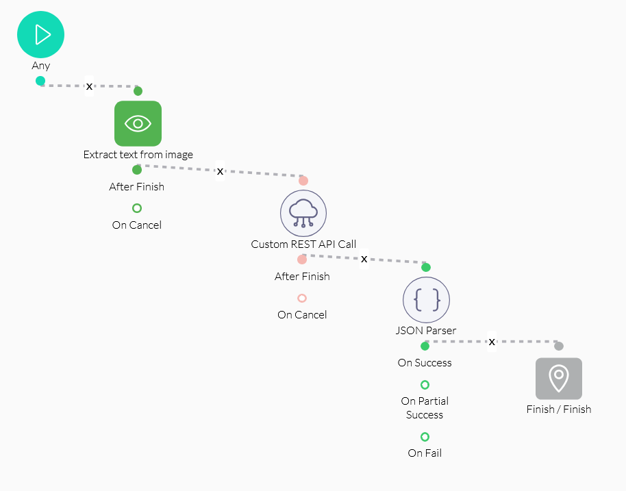 Completed Titan Flow showing Vision AI, API Hub, JSON Parse, and Finish nodes connected