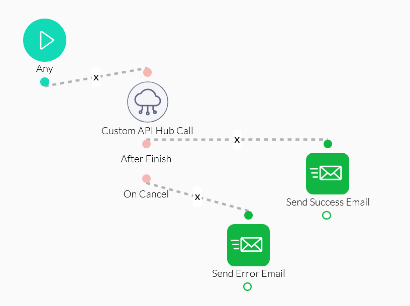 Screenshot showing the After Finish and on Cancel paths